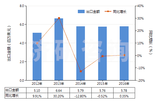 2012-2016年中國碳酸鎂(HS28369910)出口總額及增速統(tǒng)計